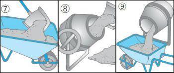 Impastare il calcestruzzo nella betoniera